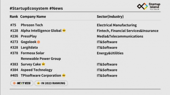 【Digital Times】Formosa Solar among 9 Taiwanese Companies Listed on Financial Times Asia-Pacific High-Growth Companies 500 List 2024(圖)