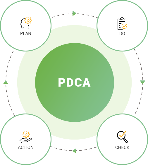 PDCA