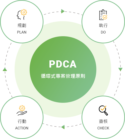 PDCA